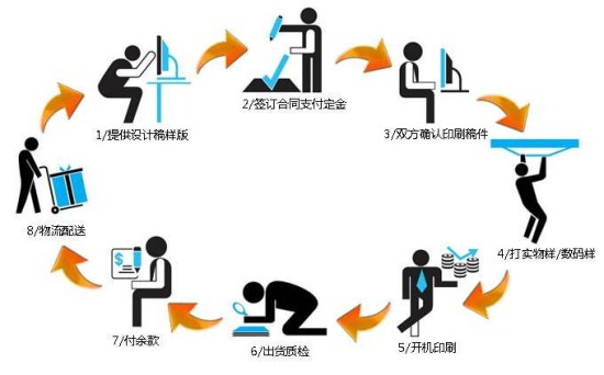 包裝印刷流程圖